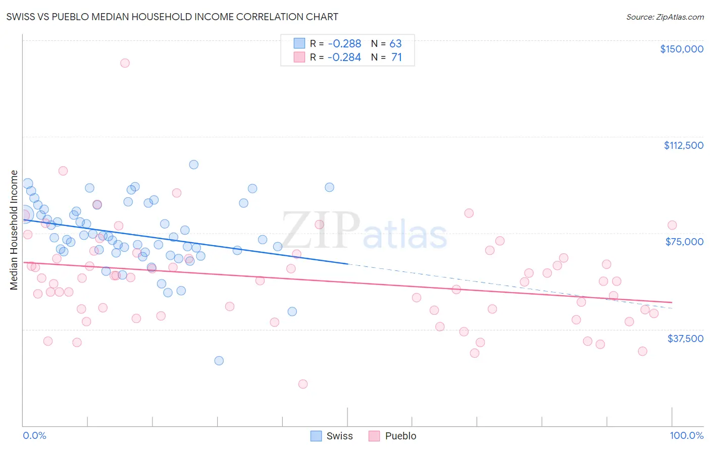 Swiss vs Pueblo Median Household Income