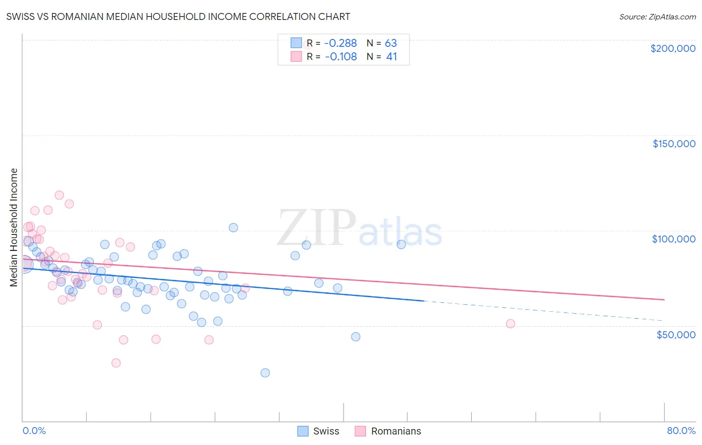 Swiss vs Romanian Median Household Income