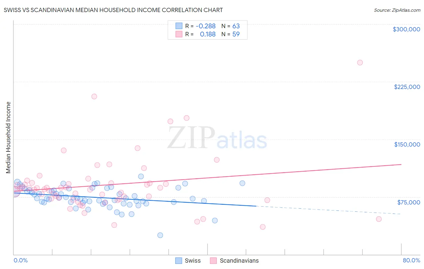 Swiss vs Scandinavian Median Household Income