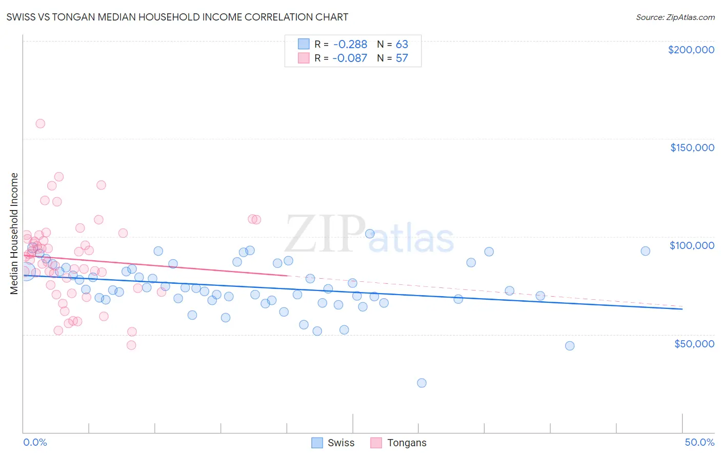 Swiss vs Tongan Median Household Income