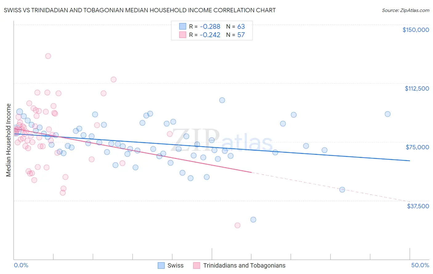 Swiss vs Trinidadian and Tobagonian Median Household Income
