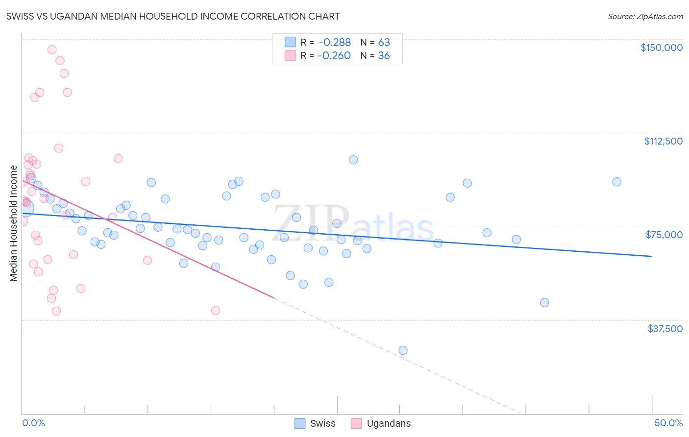 Swiss vs Ugandan Median Household Income