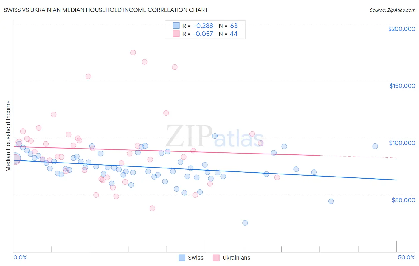 Swiss vs Ukrainian Median Household Income