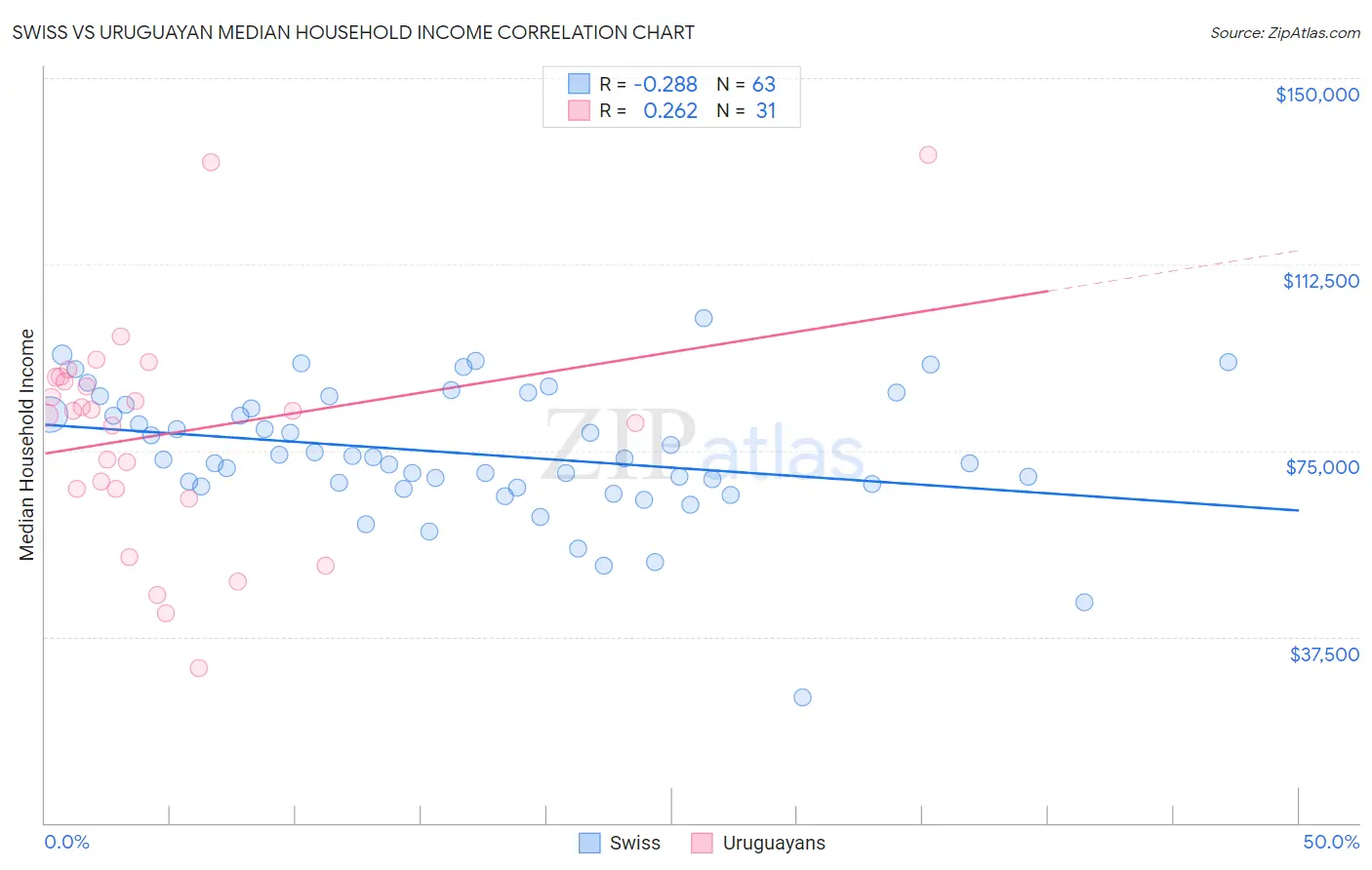 Swiss vs Uruguayan Median Household Income