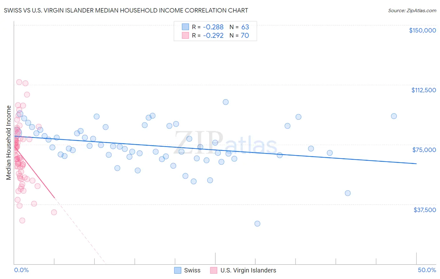 Swiss vs U.S. Virgin Islander Median Household Income