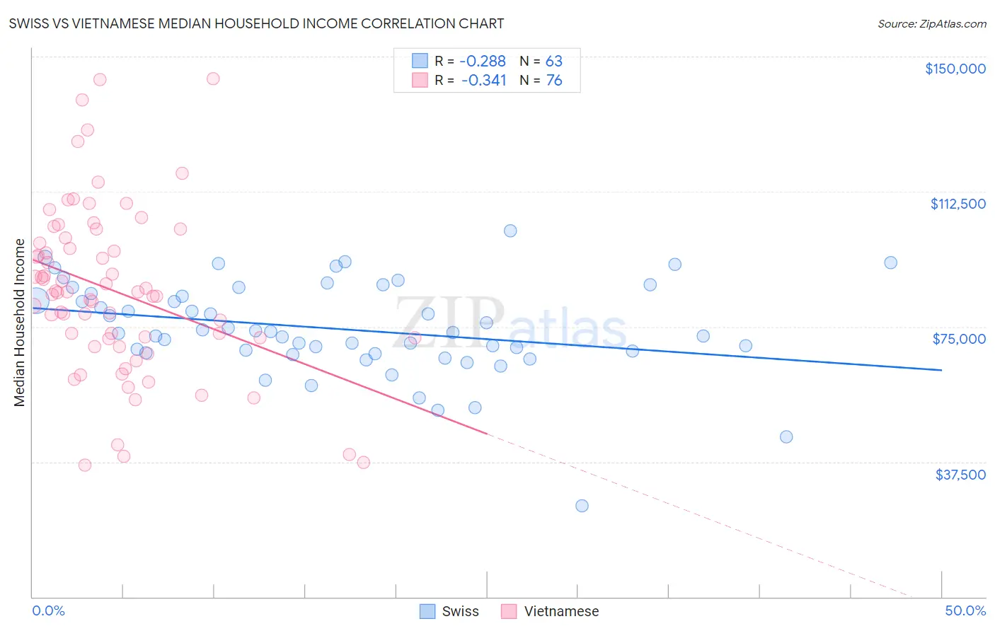 Swiss vs Vietnamese Median Household Income