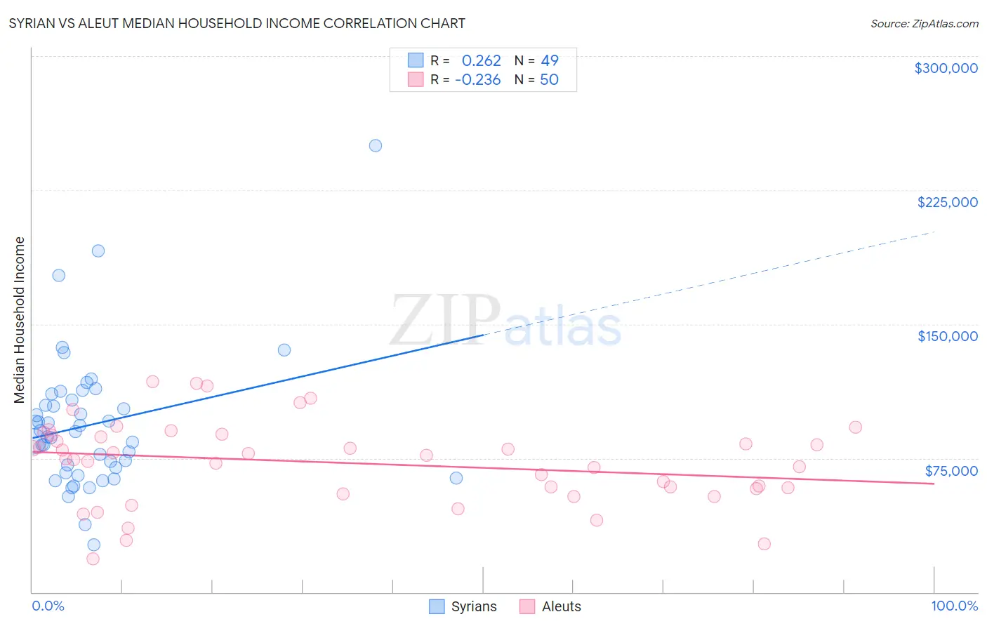 Syrian vs Aleut Median Household Income