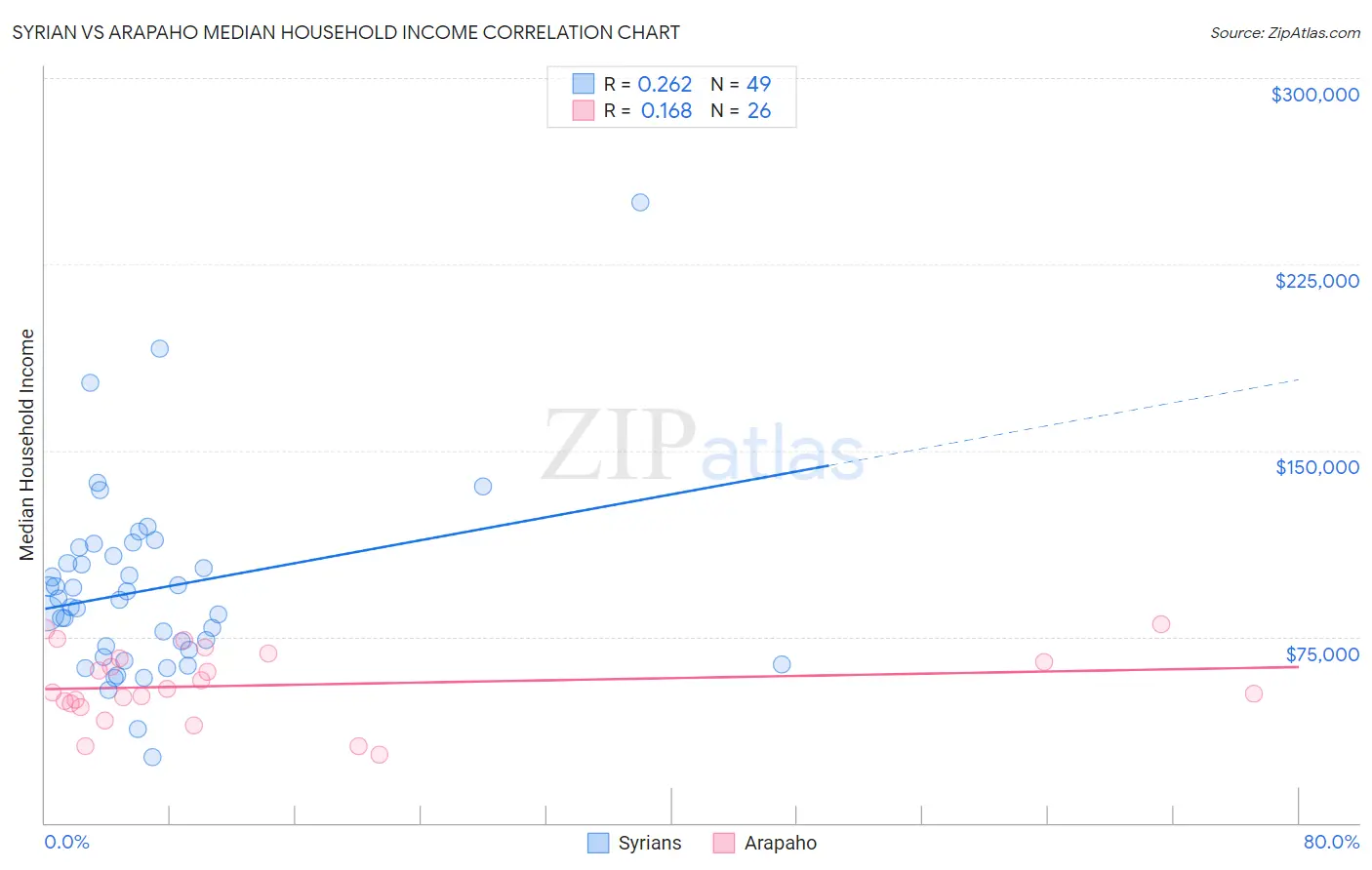 Syrian vs Arapaho Median Household Income