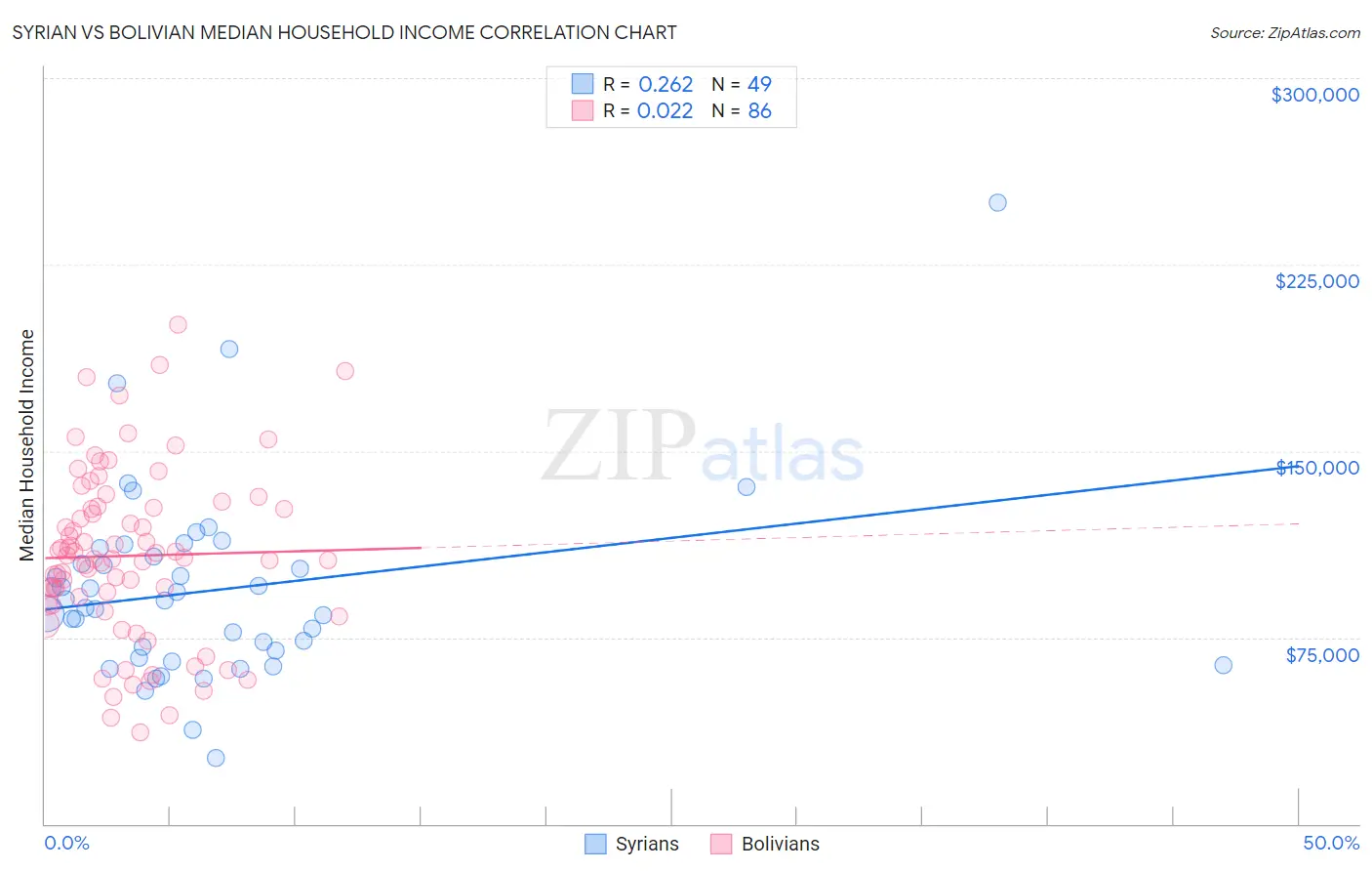 Syrian vs Bolivian Median Household Income