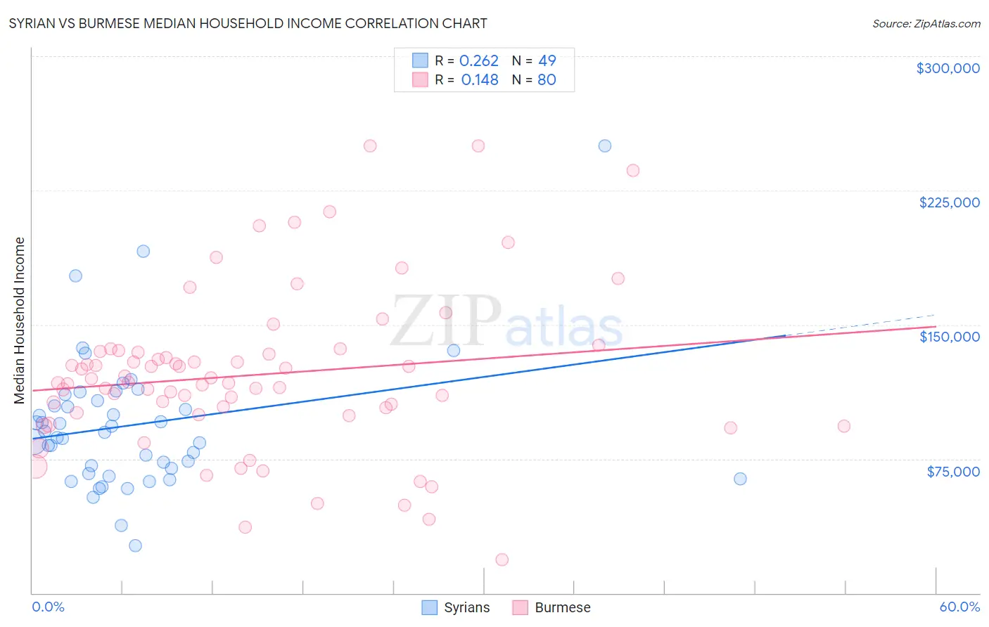 Syrian vs Burmese Median Household Income