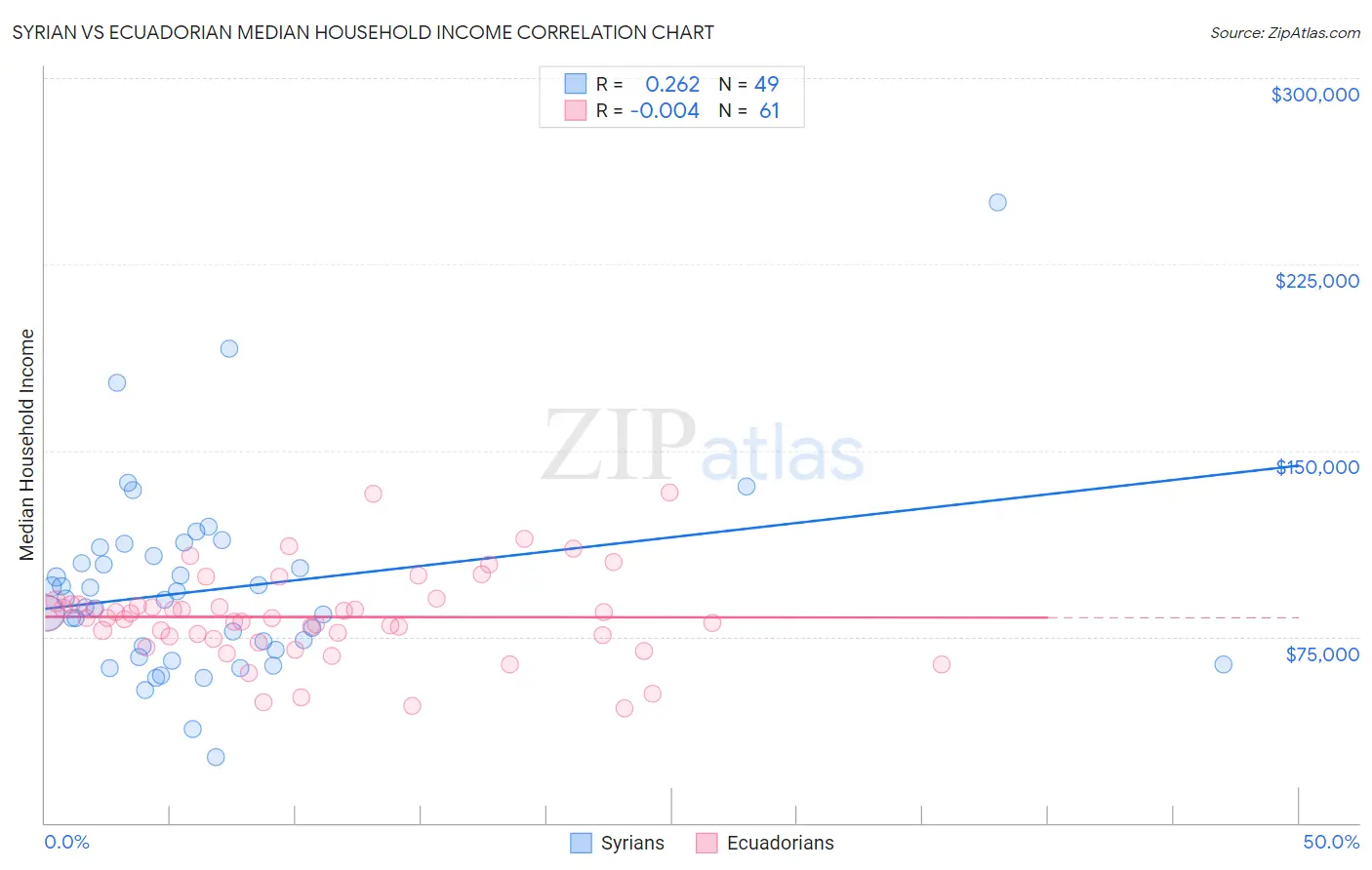 Syrian vs Ecuadorian Median Household Income