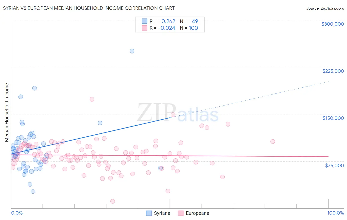 Syrian vs European Median Household Income