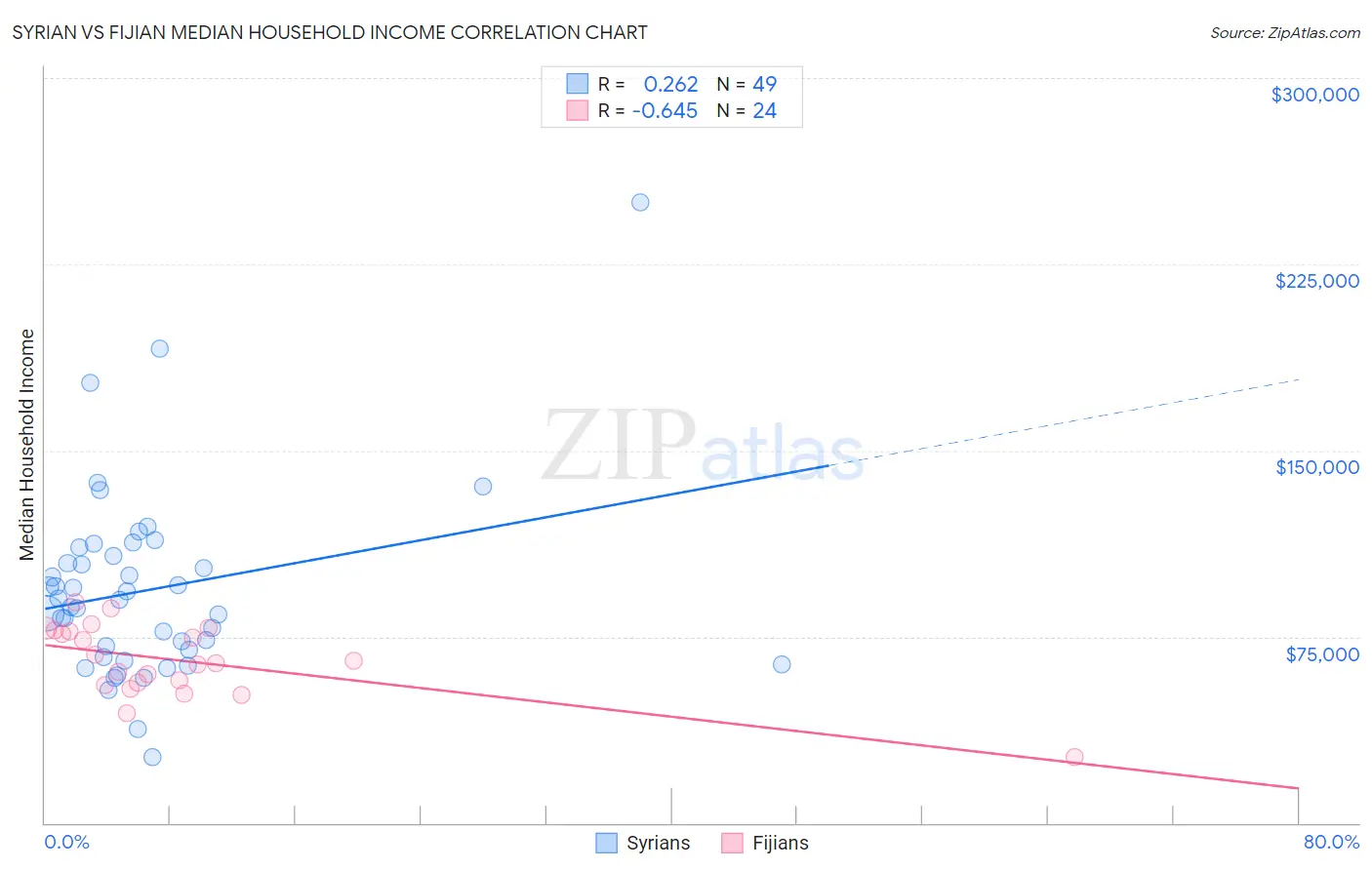 Syrian vs Fijian Median Household Income