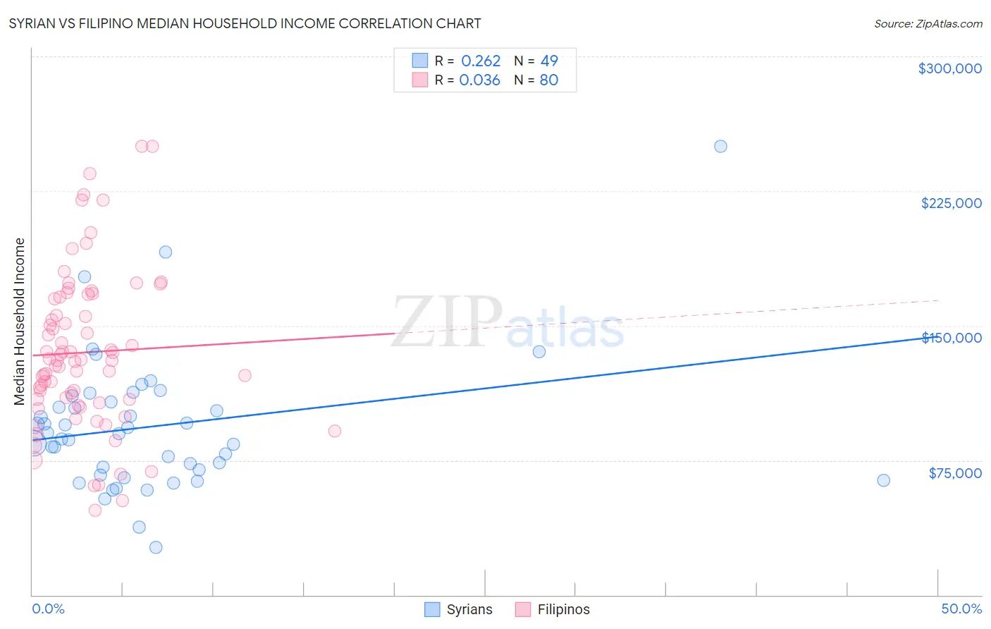 Syrian vs Filipino Median Household Income