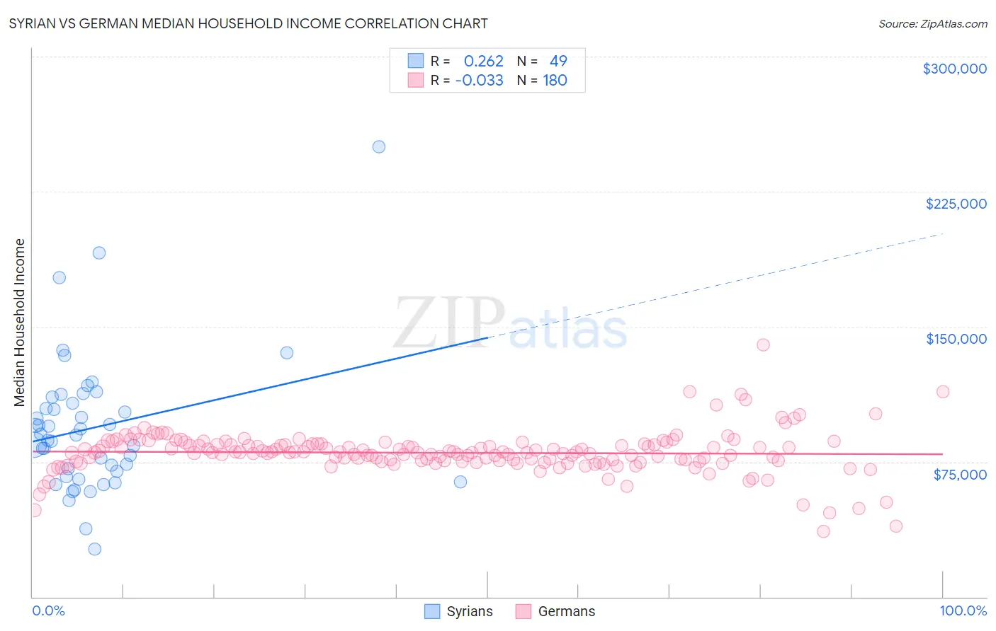 Syrian vs German Median Household Income