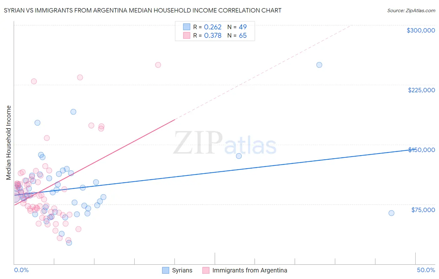 Syrian vs Immigrants from Argentina Median Household Income