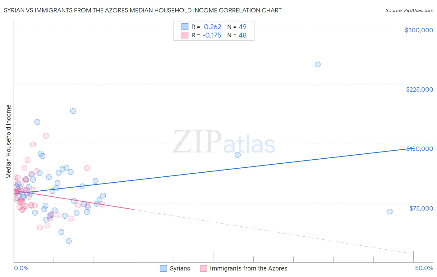 Syrian vs Immigrants from the Azores Median Household Income