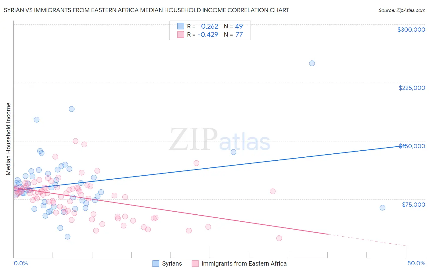 Syrian vs Immigrants from Eastern Africa Median Household Income