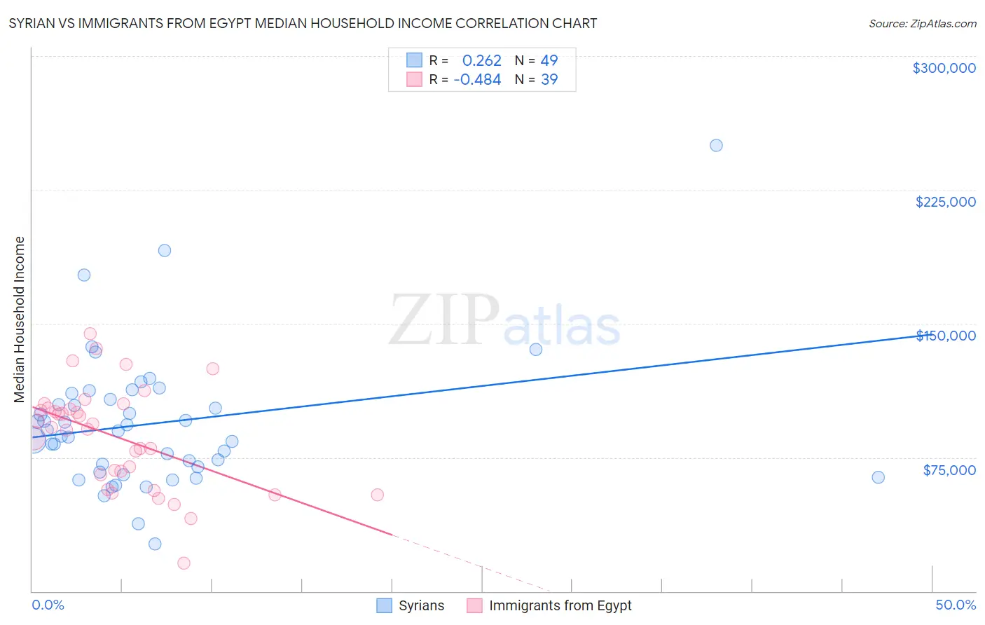 Syrian vs Immigrants from Egypt Median Household Income