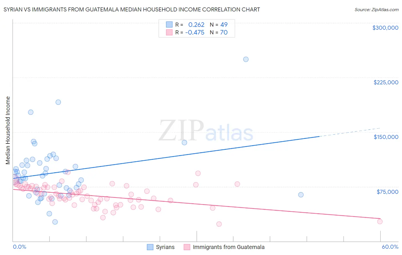 Syrian vs Immigrants from Guatemala Median Household Income