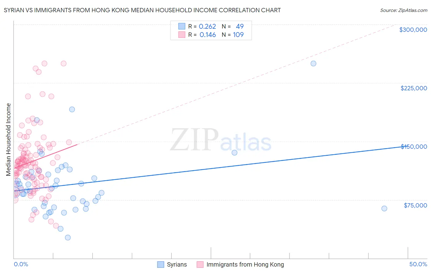 Syrian vs Immigrants from Hong Kong Median Household Income