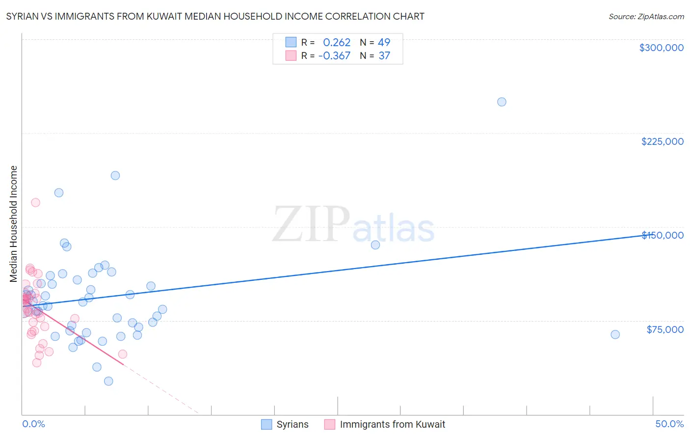 Syrian vs Immigrants from Kuwait Median Household Income
