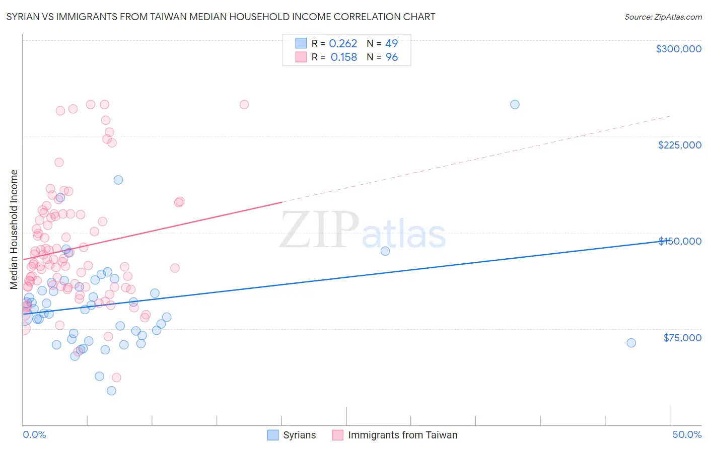 Syrian vs Immigrants from Taiwan Median Household Income