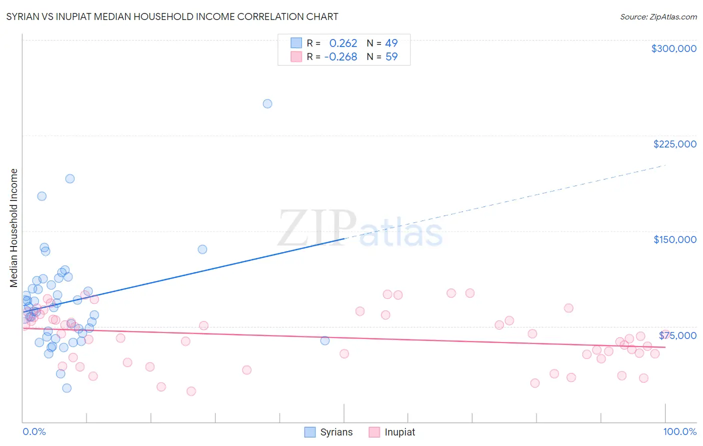 Syrian vs Inupiat Median Household Income