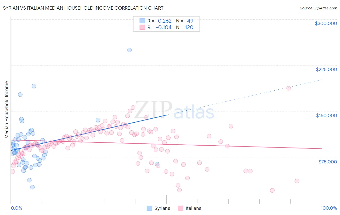 Syrian vs Italian Median Household Income