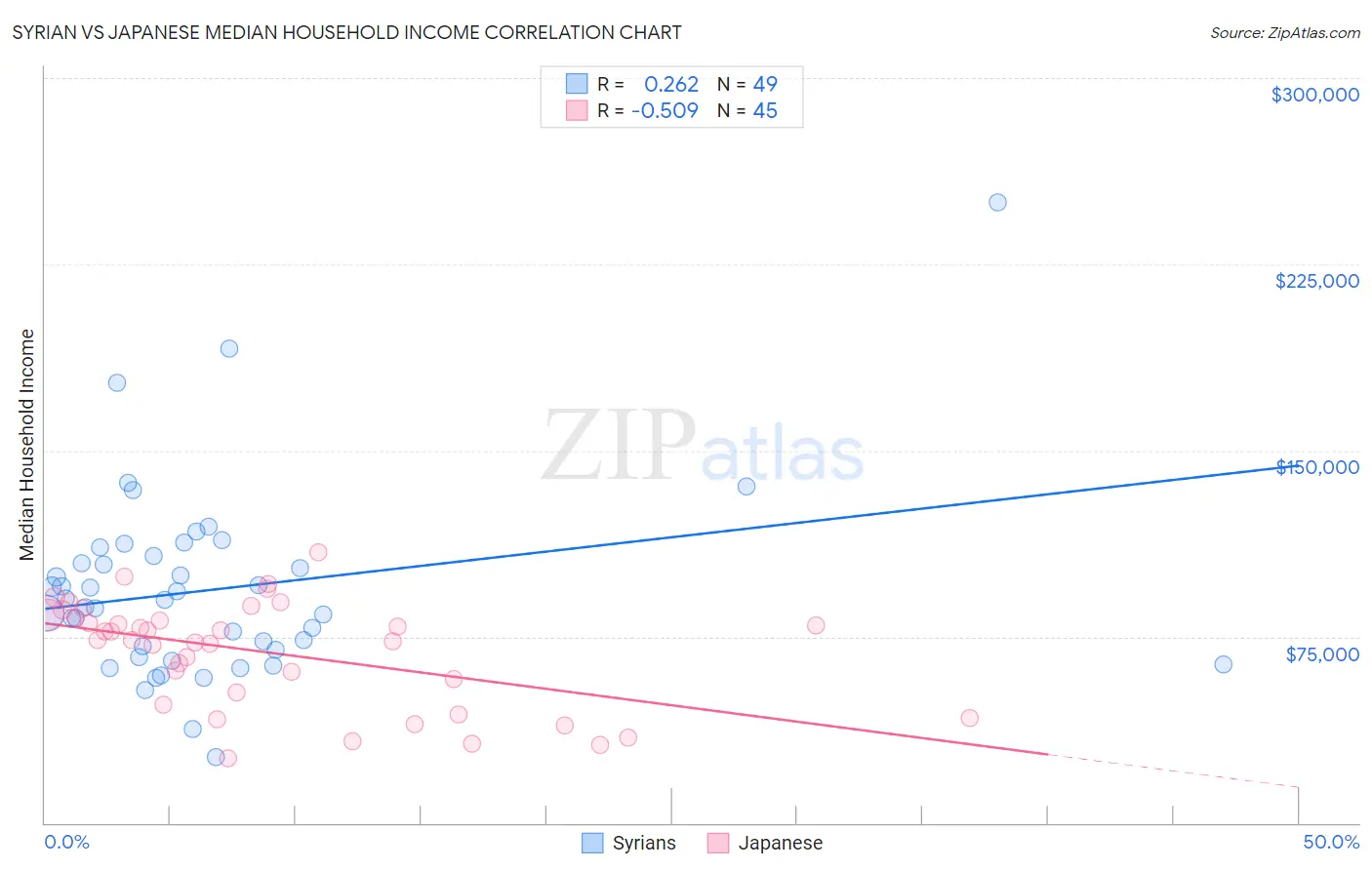 Syrian vs Japanese Median Household Income