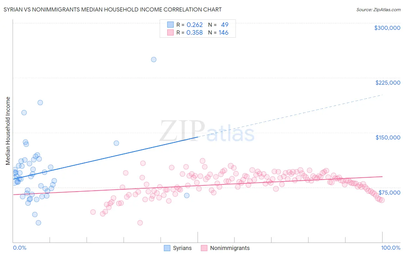 Syrian vs Nonimmigrants Median Household Income