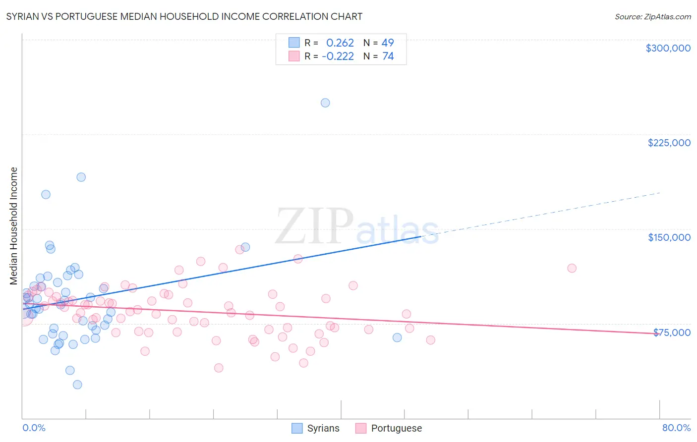 Syrian vs Portuguese Median Household Income