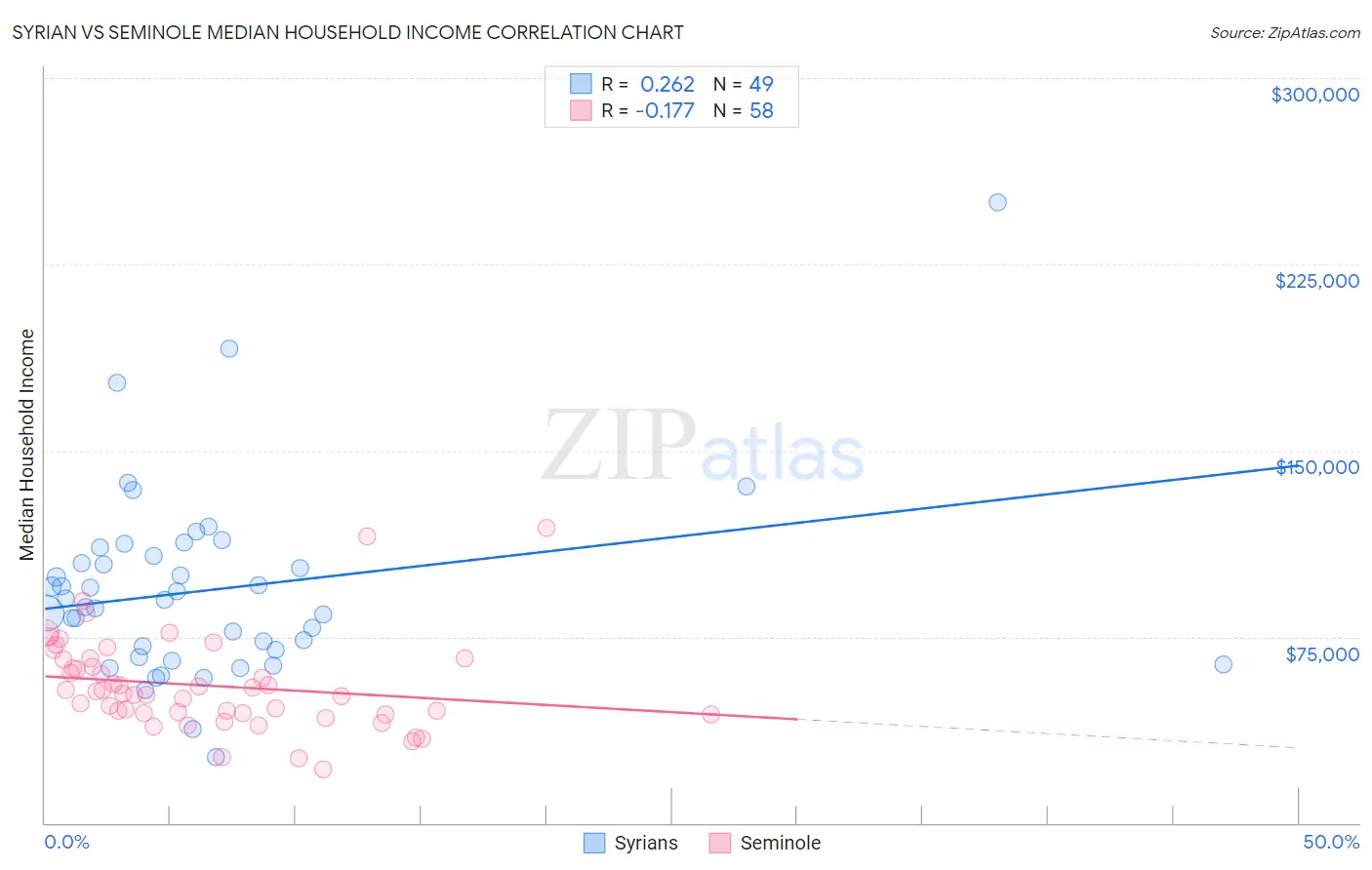 Syrian vs Seminole Median Household Income