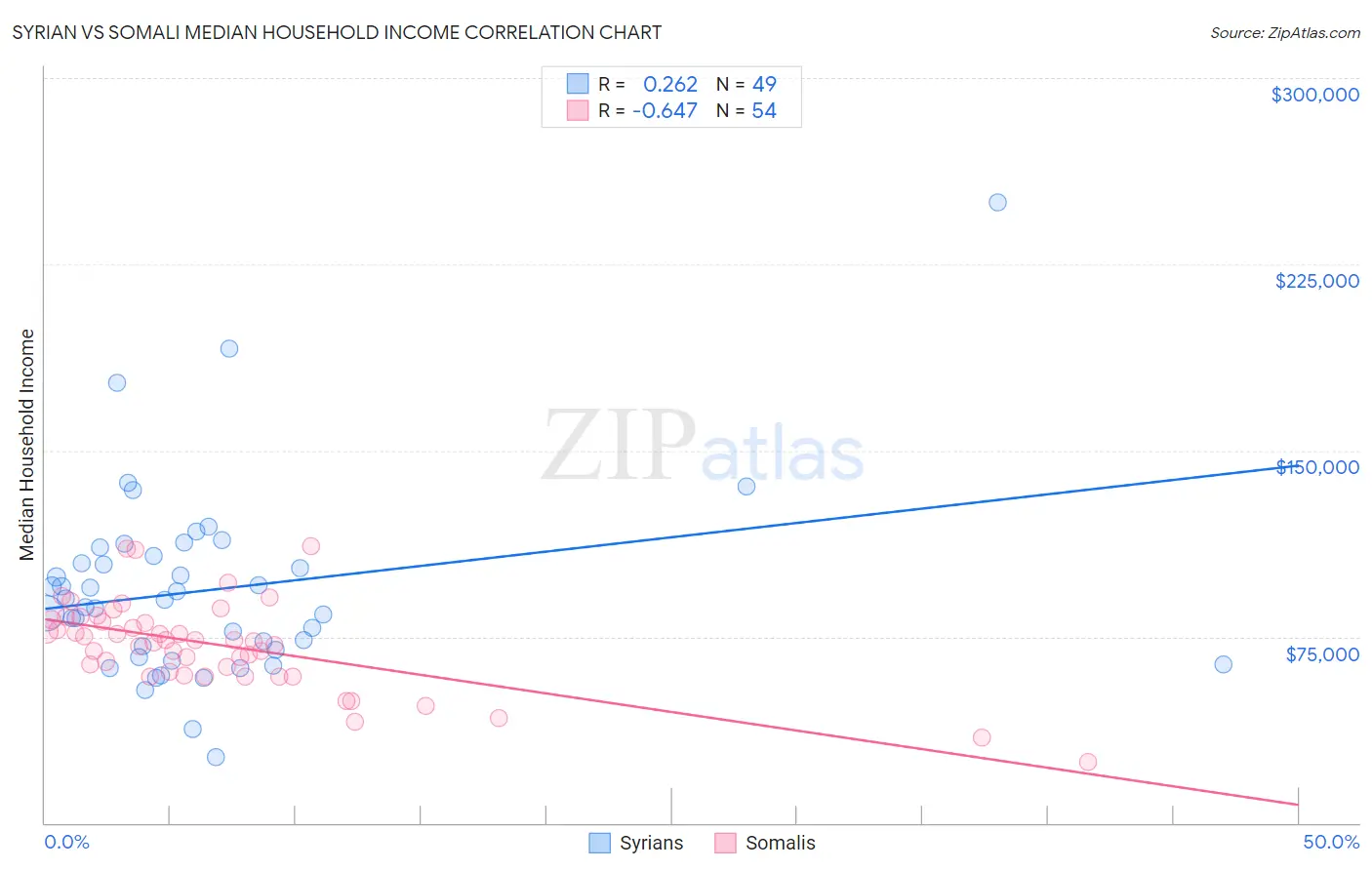 Syrian vs Somali Median Household Income