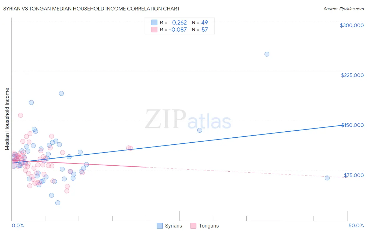 Syrian vs Tongan Median Household Income