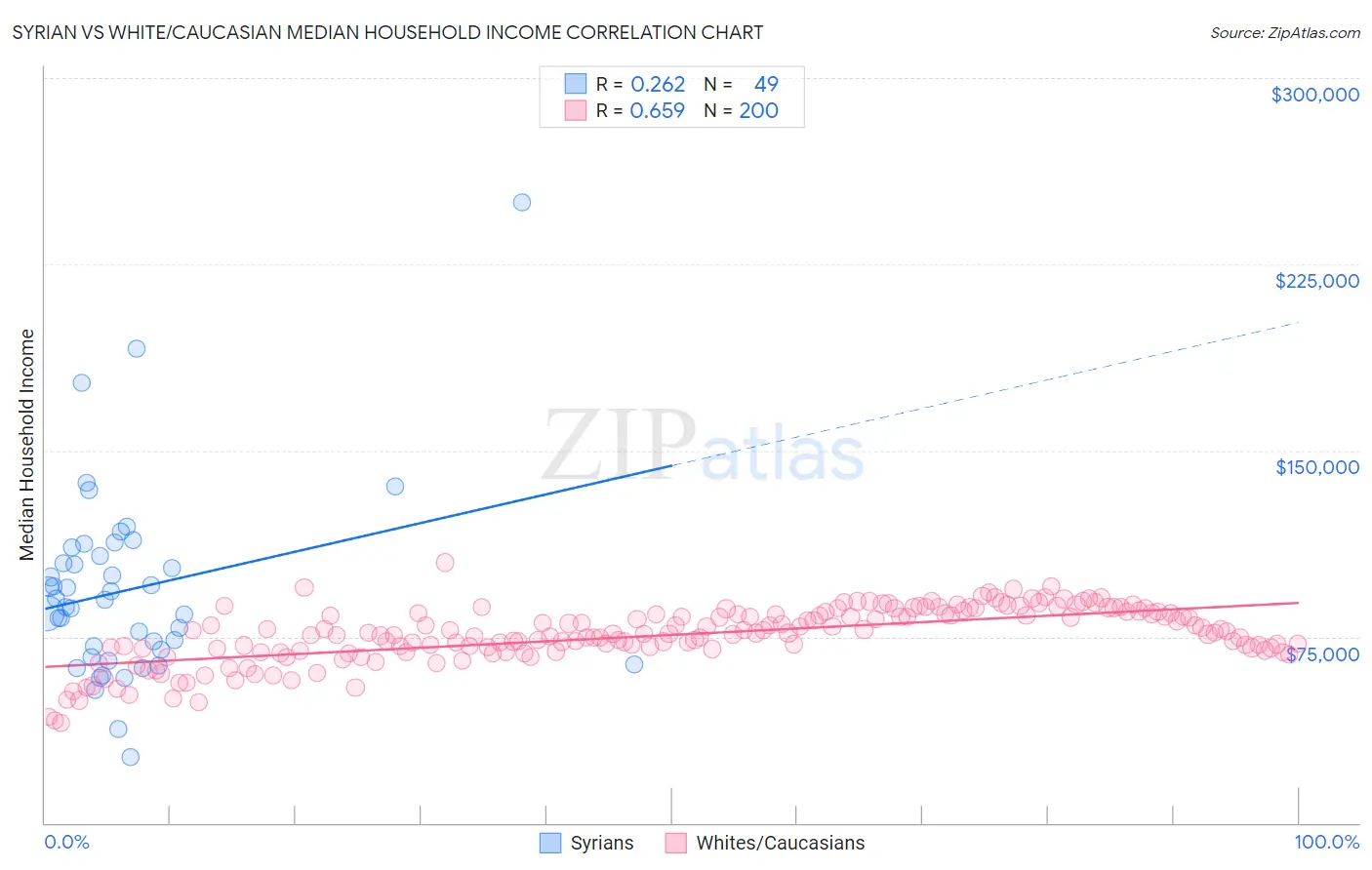 Syrian vs White/Caucasian Median Household Income