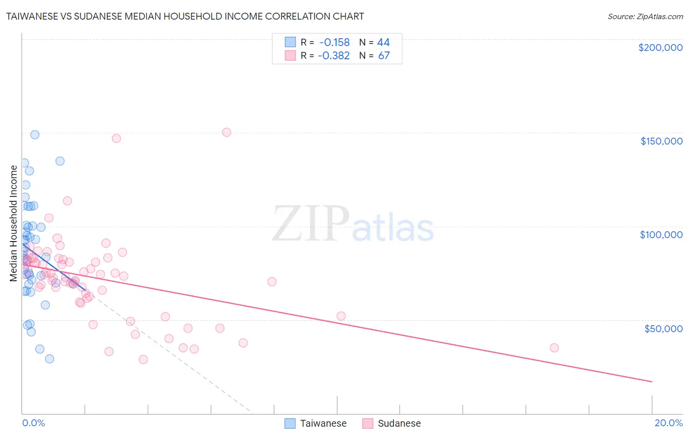 Taiwanese vs Sudanese Median Household Income