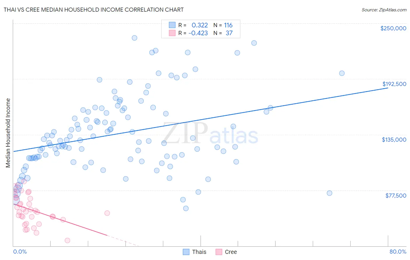 Thai vs Cree Median Household Income