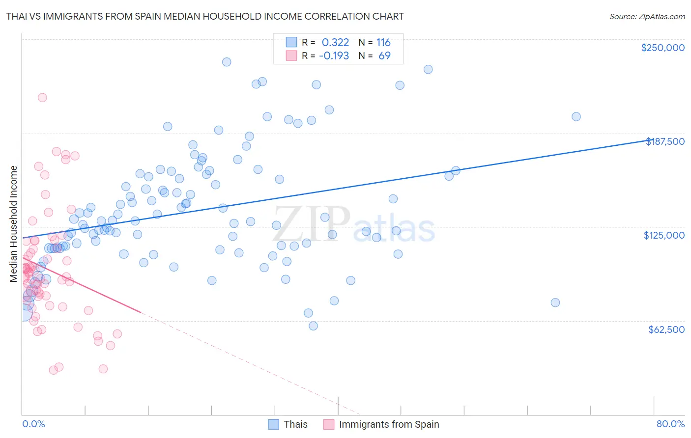 Thai vs Immigrants from Spain Median Household Income