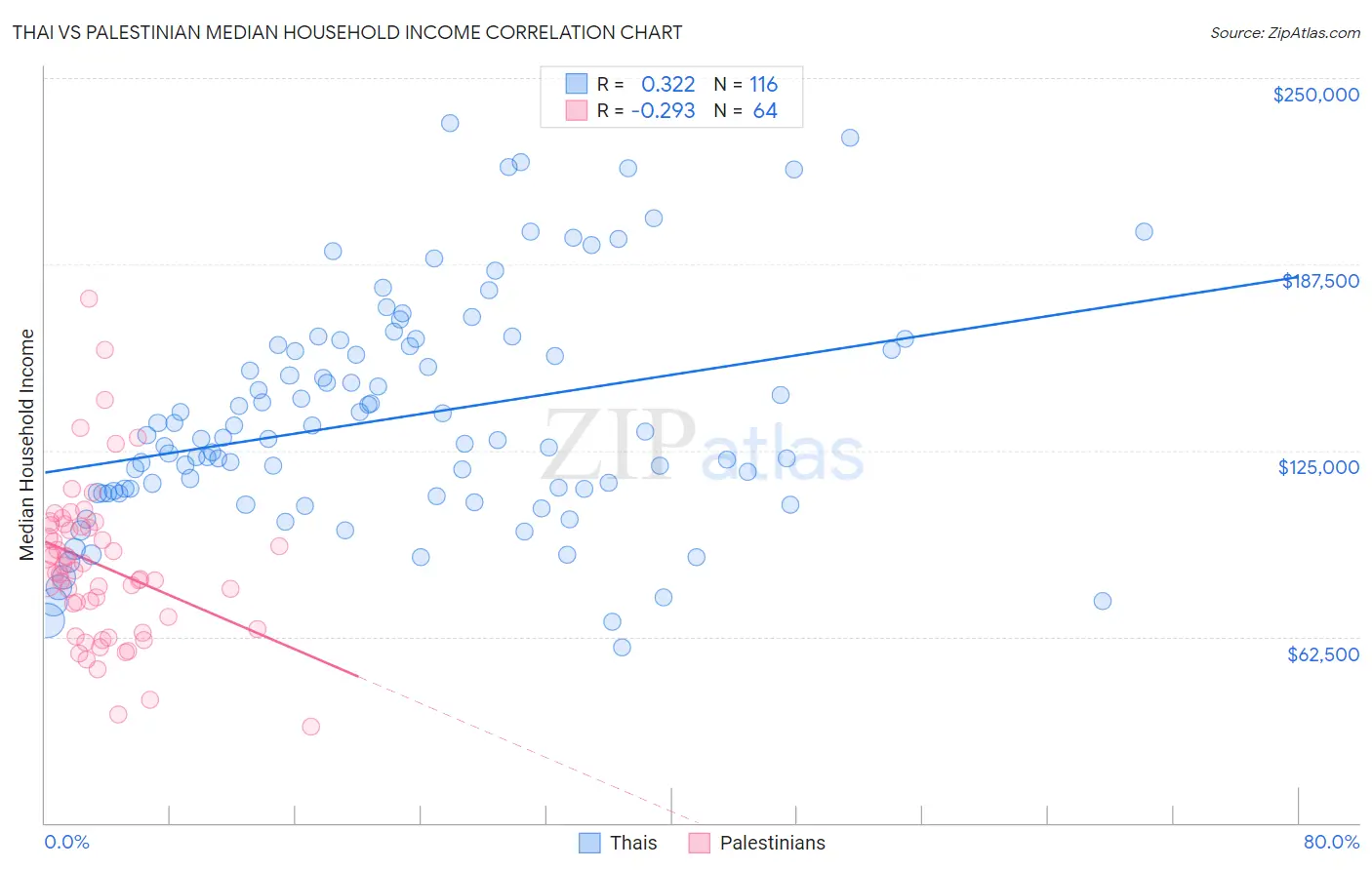 Thai vs Palestinian Median Household Income