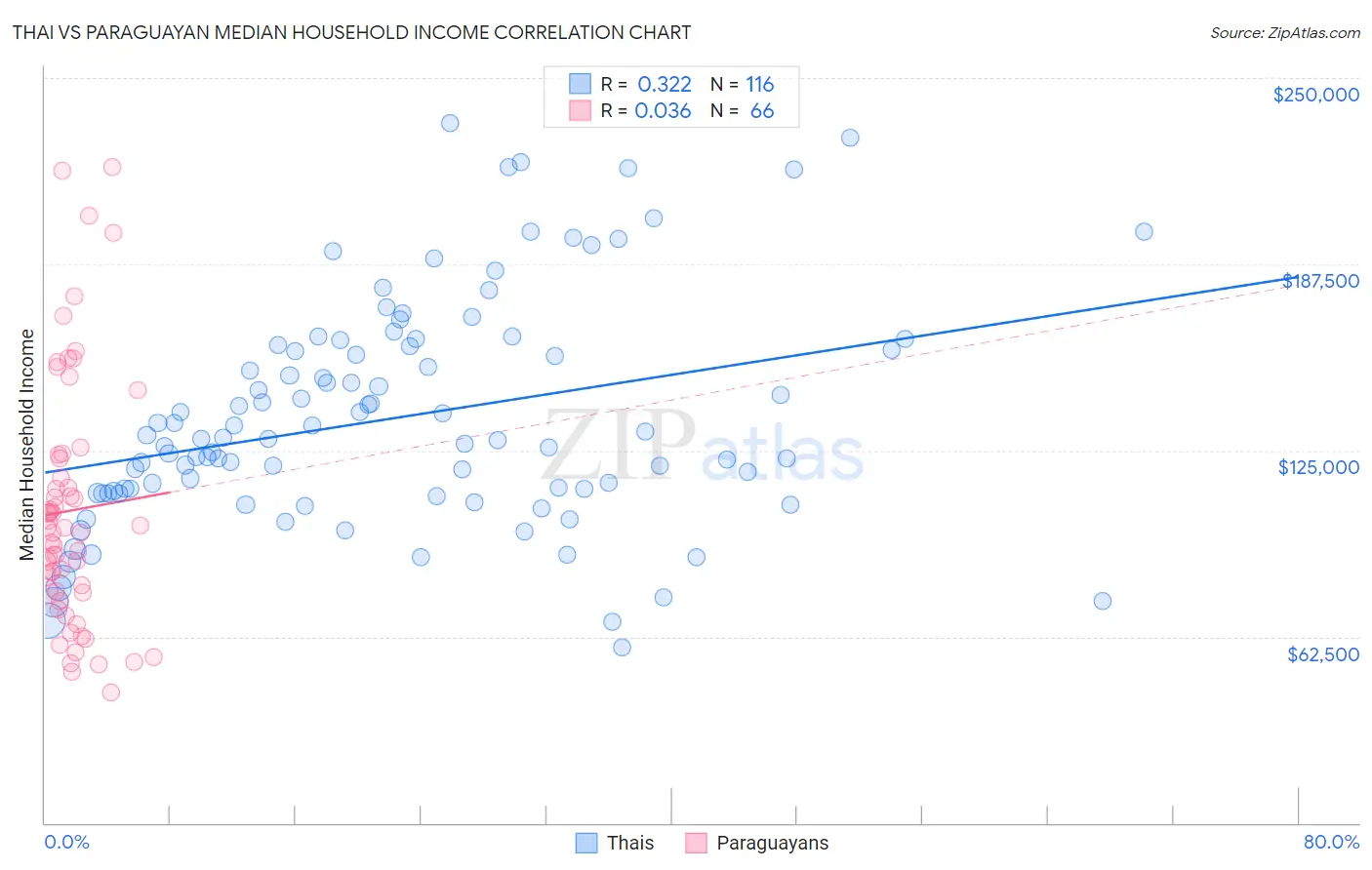 Thai vs Paraguayan Median Household Income
