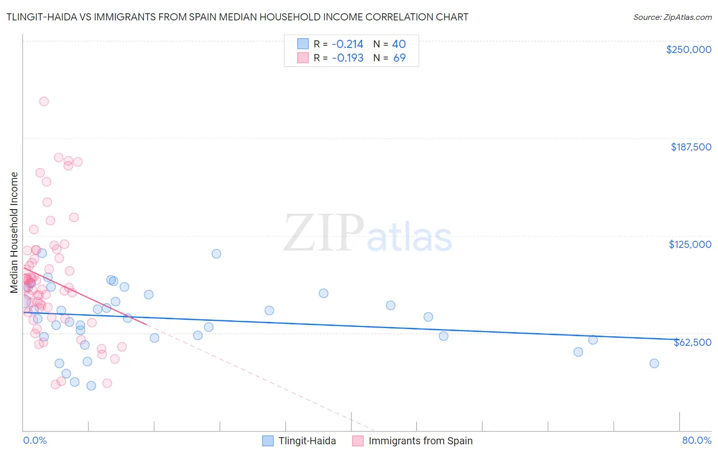Tlingit-Haida vs Immigrants from Spain Median Household Income