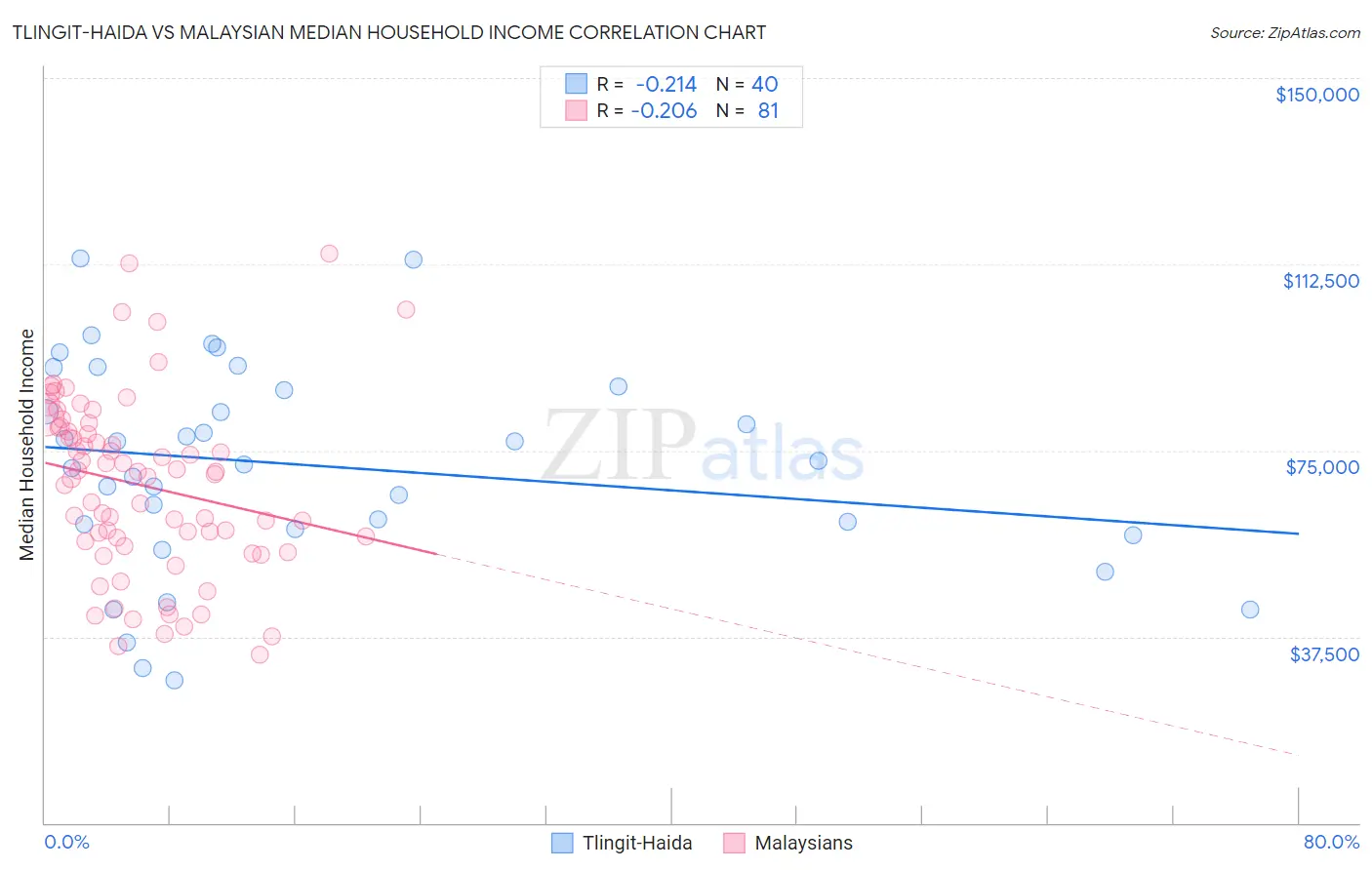 Tlingit-Haida vs Malaysian Median Household Income
