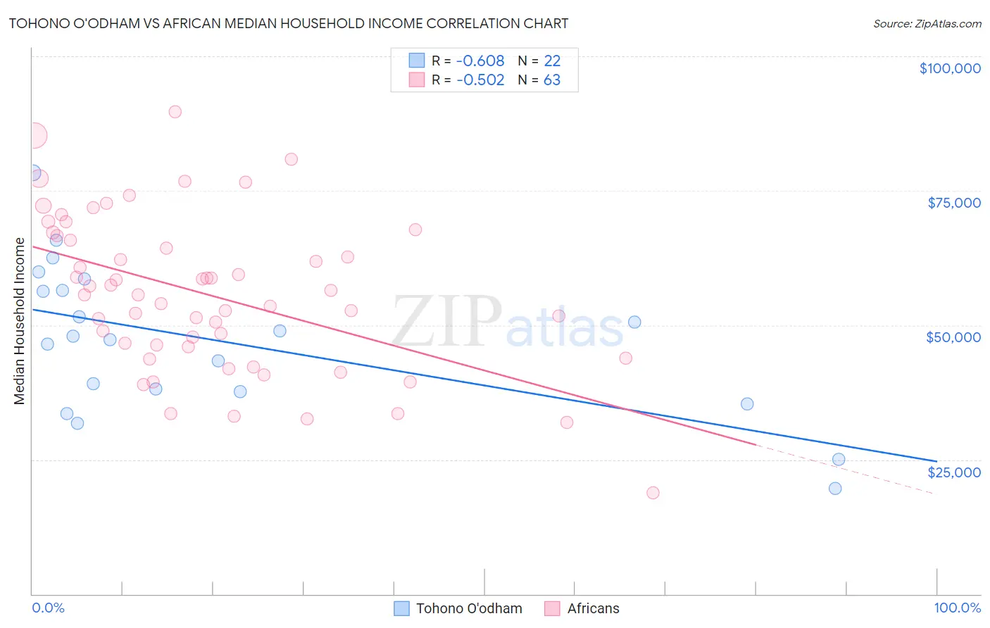 Tohono O'odham vs African Median Household Income