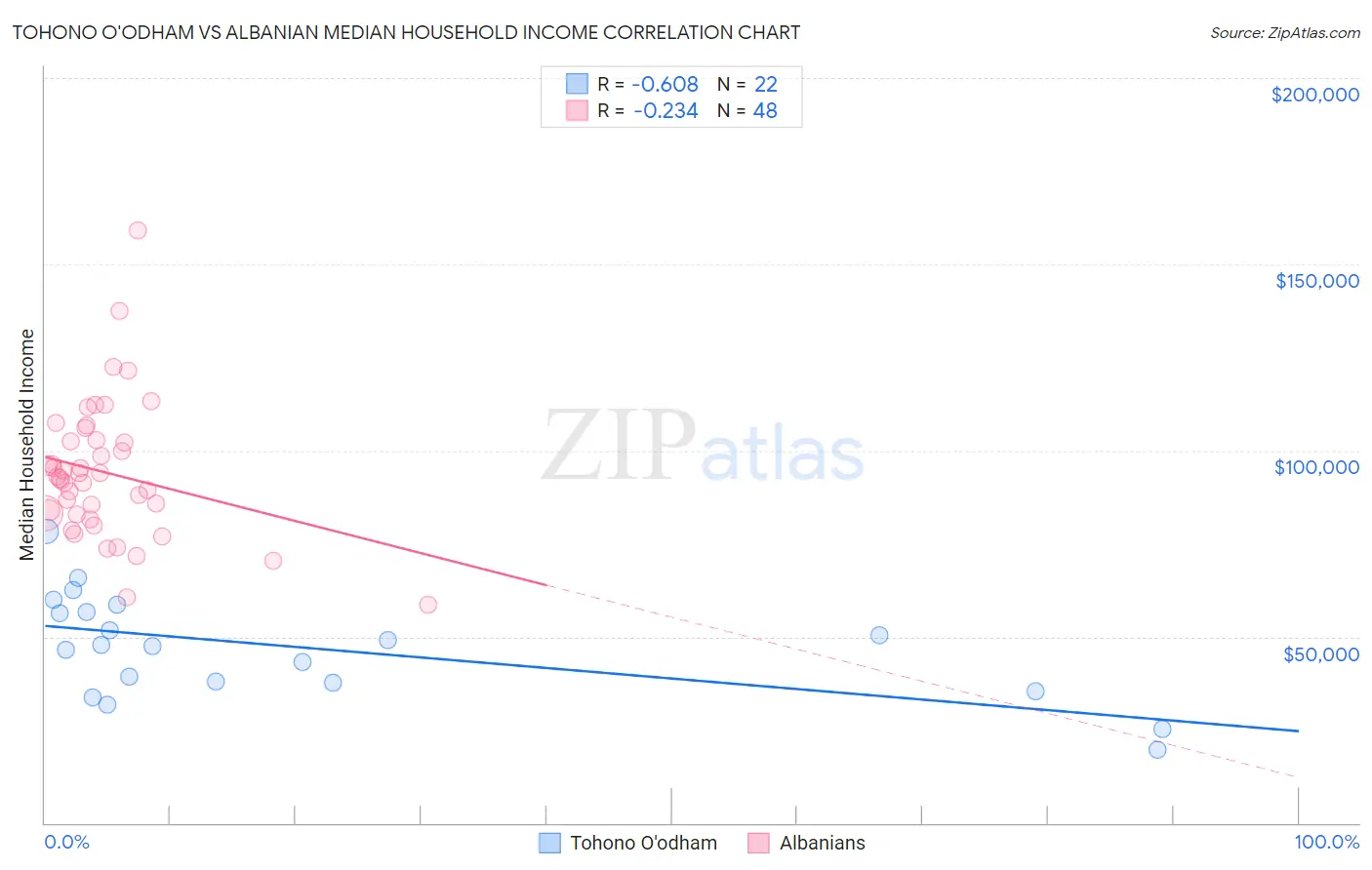 Tohono O'odham vs Albanian Median Household Income