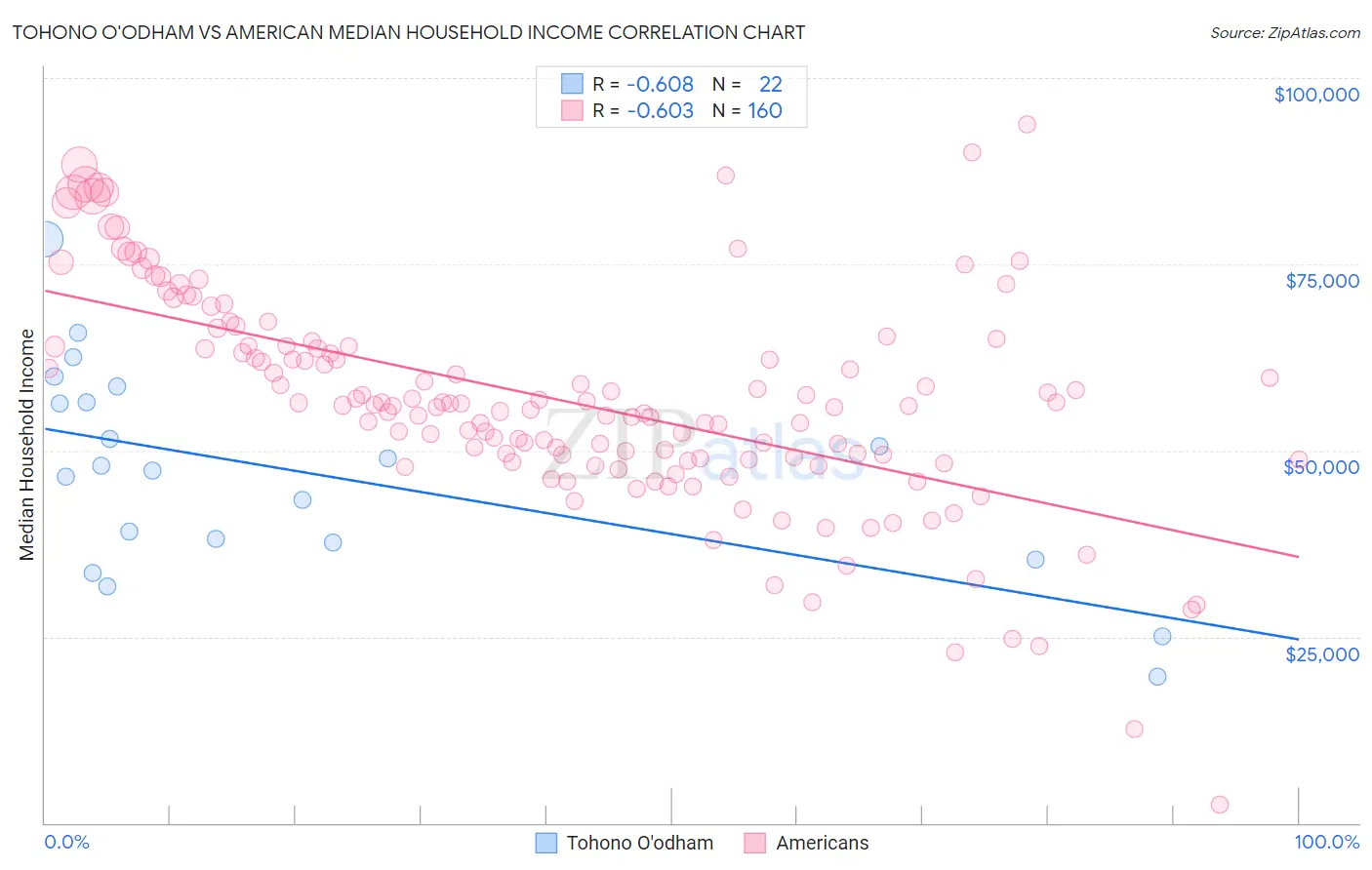 Tohono O'odham vs American Median Household Income