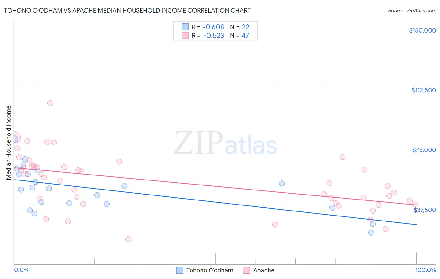 Tohono O'odham vs Apache Median Household Income