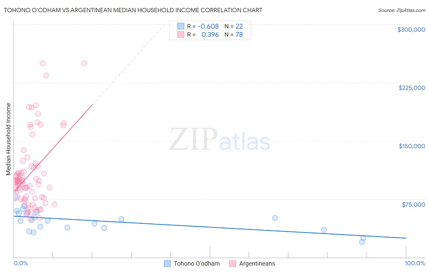 Tohono O'odham vs Argentinean Median Household Income