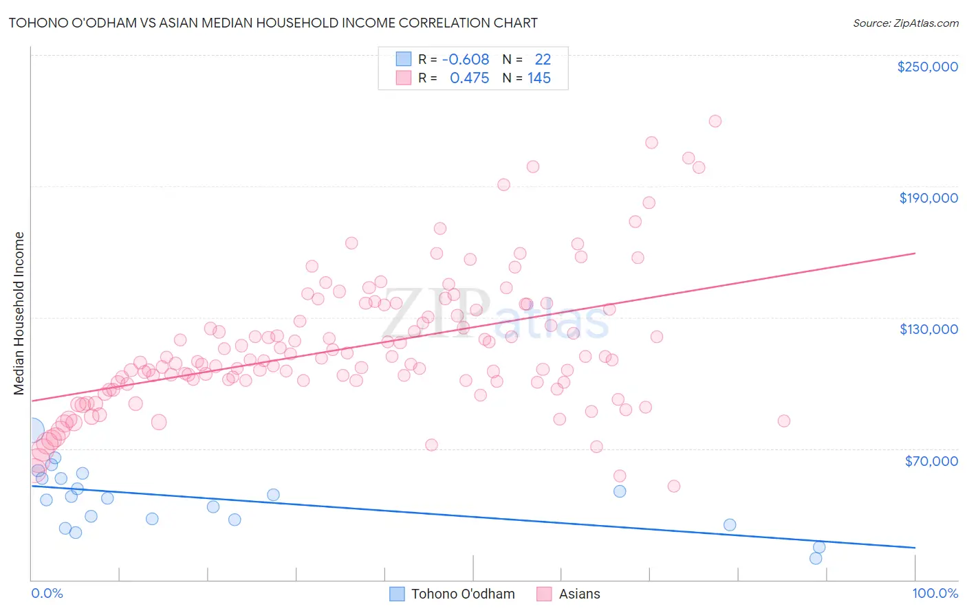 Tohono O'odham vs Asian Median Household Income