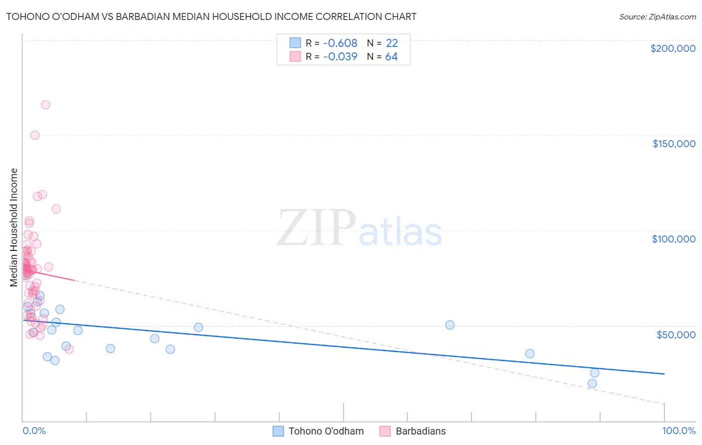 Tohono O'odham vs Barbadian Median Household Income